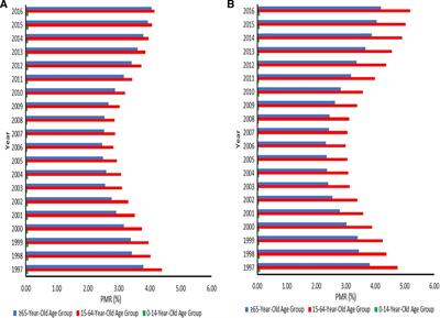 Cancer mortality distribution in South Africa, 1997–2016